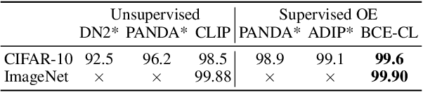 Figure 4 for Exposing Outlier Exposure: What Can Be Learned From Few, One, and Zero Outlier Images