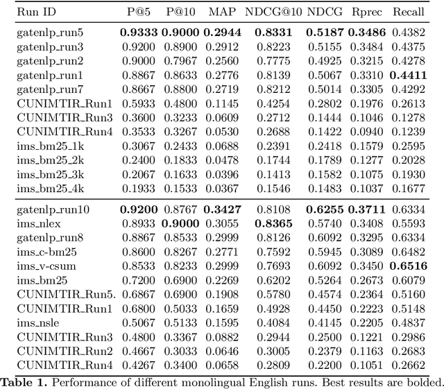 Figure 2 for Multistage BiCross Encoder: Team GATE Entry for MLIA Multilingual Semantic Search Task 2
