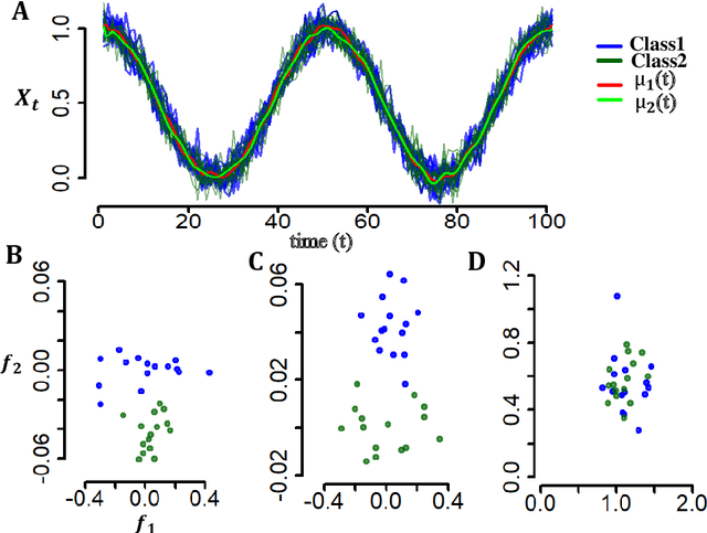 Figure 1 for Functional Classwise Principal Component Analysis: A Novel Classification Framework