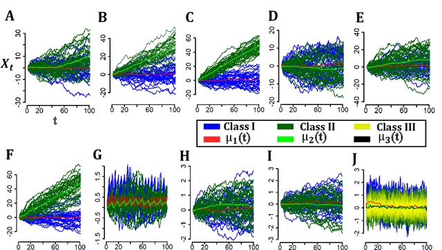 Figure 3 for Functional Classwise Principal Component Analysis: A Novel Classification Framework