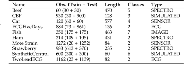 Figure 4 for Functional Classwise Principal Component Analysis: A Novel Classification Framework