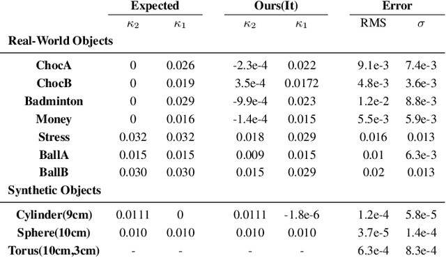 Figure 2 for A Fast Method For Computing Principal Curvatures From Range Images