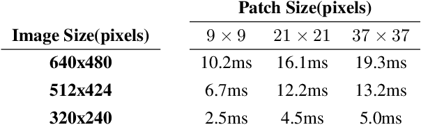 Figure 4 for A Fast Method For Computing Principal Curvatures From Range Images