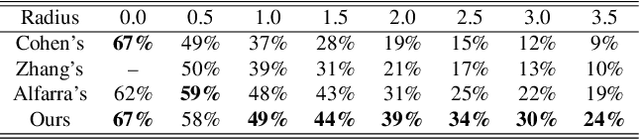 Figure 4 for Certified Adversarial Robustness via Anisotropic Randomized Smoothing