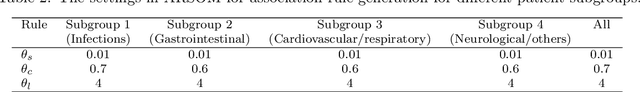 Figure 3 for Mixed-Integer Optimization Approach to Learning Association Rules for Unplanned ICU Transfer