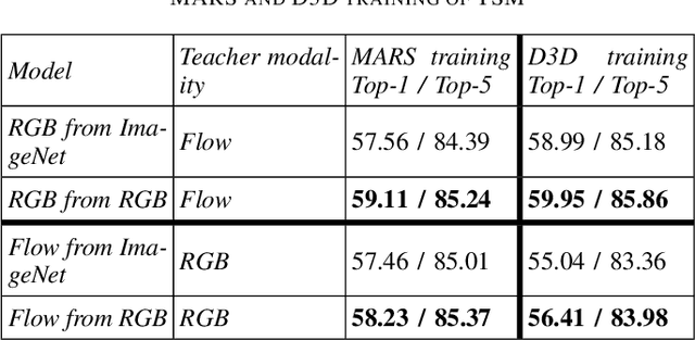 Figure 3 for Mutual Modality Learning for Video Action Classification