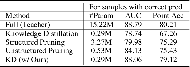 Figure 2 for Attribution Preservation in Network Compression for Reliable Network Interpretation