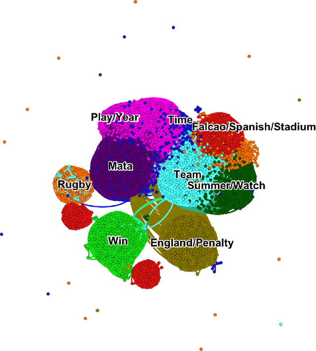 Figure 4 for A Case Study in Text Mining: Interpreting Twitter Data From World Cup Tweets