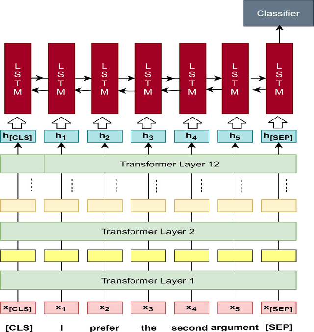 Figure 3 for Natural Language Understanding for Argumentative Dialogue Systems in the Opinion Building Domain