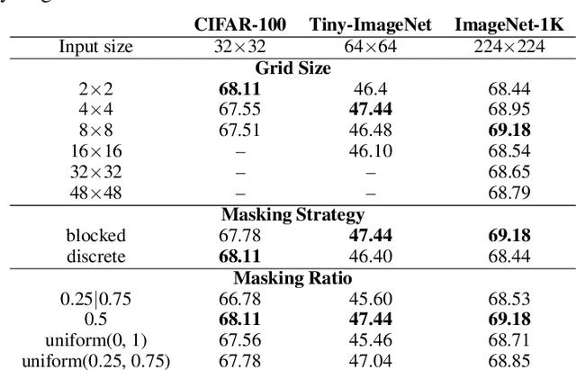 Figure 2 for MixMask: Revisiting Masked Siamese Self-supervised Learning in Asymmetric Distance