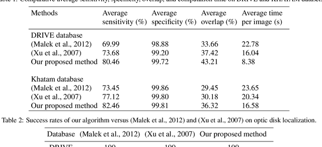 Figure 3 for An adaptive thresholding approach for automatic optic disk segmentation