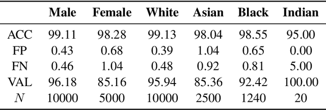 Figure 2 for Fairness Properties of Face Recognition and Obfuscation Systems