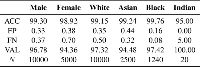 Figure 4 for Fairness Properties of Face Recognition and Obfuscation Systems