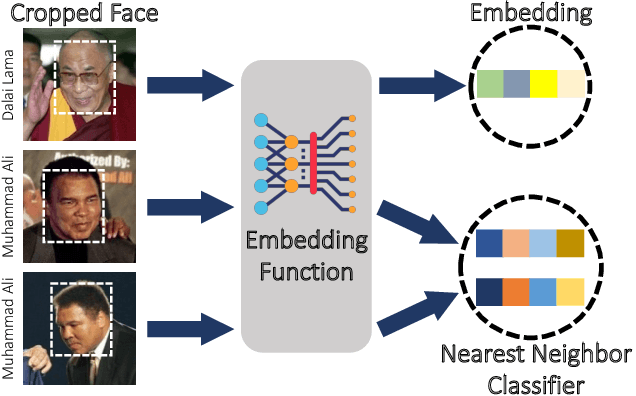 Figure 1 for Fairness Properties of Face Recognition and Obfuscation Systems