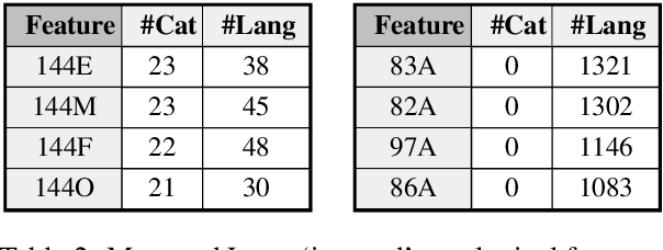 Figure 4 for The State and Fate of Linguistic Diversity and Inclusion in the NLP World