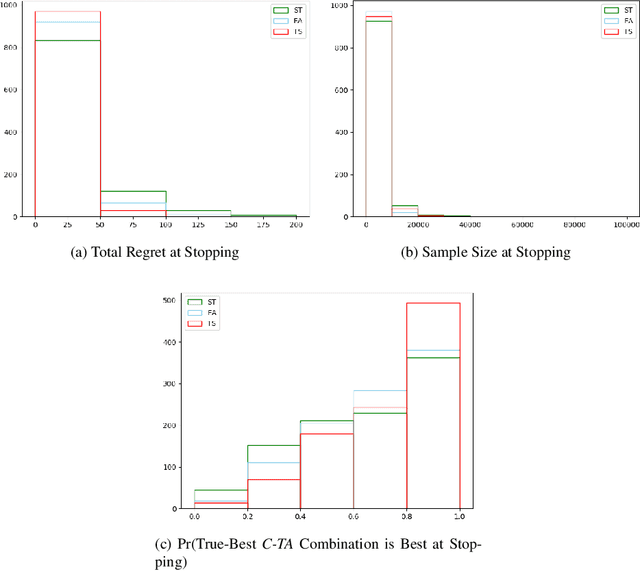 Figure 3 for Online Evaluation of Audiences for Targeted Advertising via Bandit Experiments