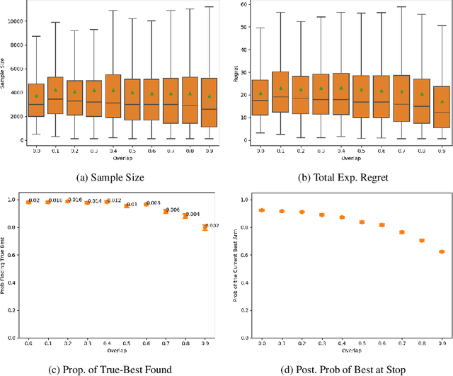 Figure 4 for Online Evaluation of Audiences for Targeted Advertising via Bandit Experiments