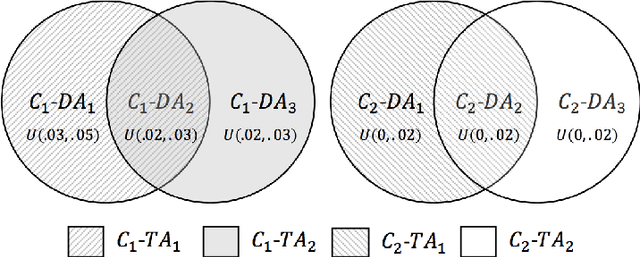 Figure 1 for Online Evaluation of Audiences for Targeted Advertising via Bandit Experiments