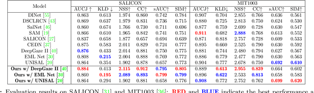 Figure 2 for Modeling Object Dissimilarity for Deep Saliency Prediction