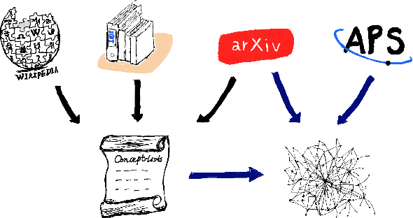 Figure 1 for Predicting Research Trends with Semantic and Neural Networks with an application in Quantum Physics