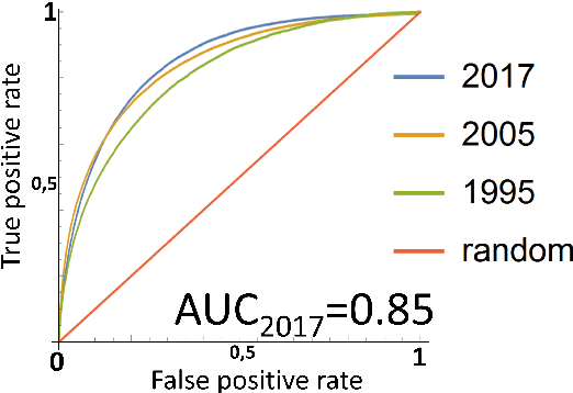 Figure 4 for Predicting Research Trends with Semantic and Neural Networks with an application in Quantum Physics