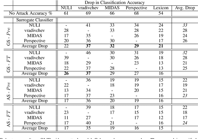Figure 2 for On The Robustness of Offensive Language Classifiers