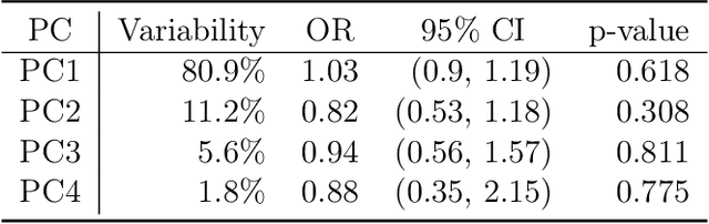 Figure 2 for Interpretable Network Representation Learning with Principal Component Analysis