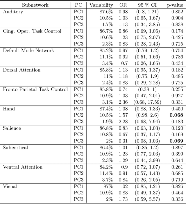 Figure 4 for Interpretable Network Representation Learning with Principal Component Analysis