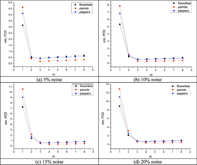 Figure 3 for A Fast Switching Filter for Impulsive Noise Removal from Color Images