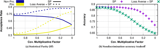 Figure 1 for Loss-Aversively Fair Classification