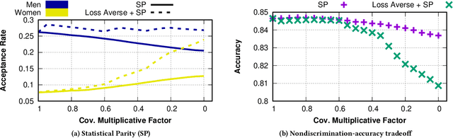 Figure 2 for Loss-Aversively Fair Classification