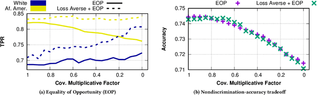 Figure 4 for Loss-Aversively Fair Classification
