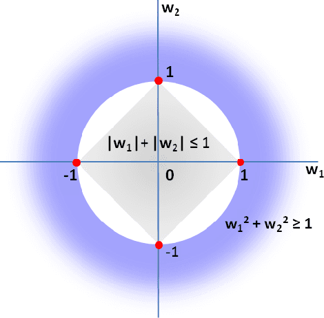 Figure 2 for Feature Selection Based on Sparse Neural Network Layer with Normalizing Constraints