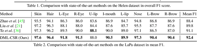 Figure 4 for Decoupled Multi-task Learning with Cyclical Self-Regulation for Face Parsing