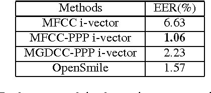 Figure 3 for The SYSU System for the Interspeech 2015 Automatic Speaker Verification Spoofing and Countermeasures Challenge