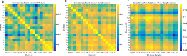 Figure 2 for EEG machine learning with Higuchi fractal dimension and Sample Entropy as features for successful detection of depression