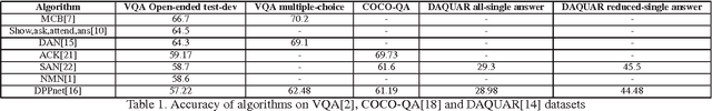 Figure 1 for Survey of Recent Advances in Visual Question Answering