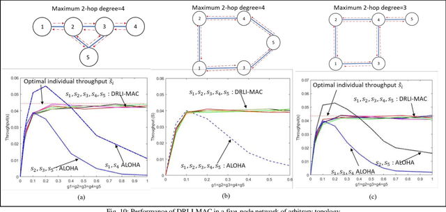 Figure 2 for Medium Access using Distributed Reinforcement Learning for IoTs with Low-Complexity Wireless Transceivers
