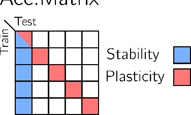 Figure 4 for Towards Exemplar-Free Continual Learning in Vision Transformers: an Account of Attention, Functional and Weight Regularization