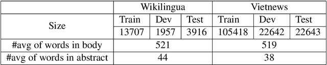 Figure 1 for VieSum: How Robust Are Transformer-based Models on Vietnamese Summarization?