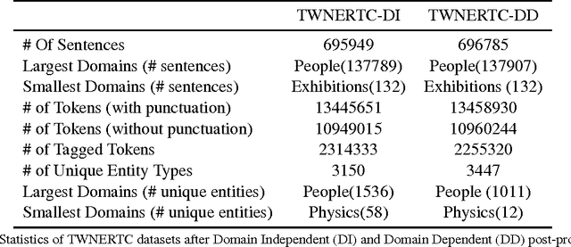 Figure 2 for Automatically Annotated Turkish Corpus for Named Entity Recognition and Text Categorization using Large-Scale Gazetteers