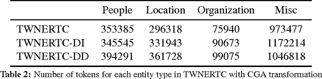 Figure 3 for Automatically Annotated Turkish Corpus for Named Entity Recognition and Text Categorization using Large-Scale Gazetteers