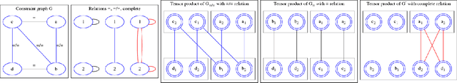 Figure 4 for Testing Unsatisfiability of Constraint Satisfaction Problems via Tensor Products
