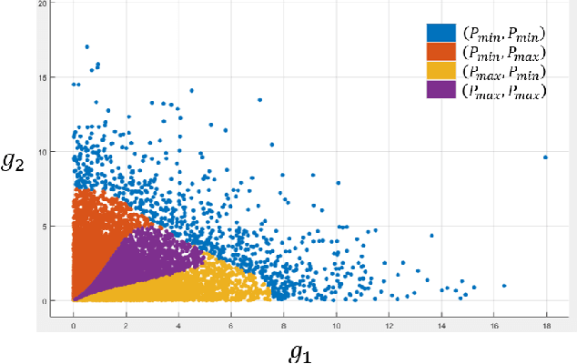 Figure 3 for Decision-Oriented Communications: Application to Energy-Efficient Resource Allocation