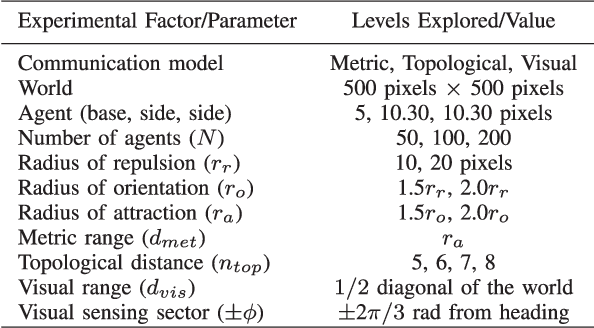 Figure 4 for Communication Model-Task Pairing in Artificial Swarm Design