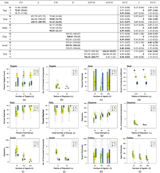 Figure 3 for Communication Model-Task Pairing in Artificial Swarm Design