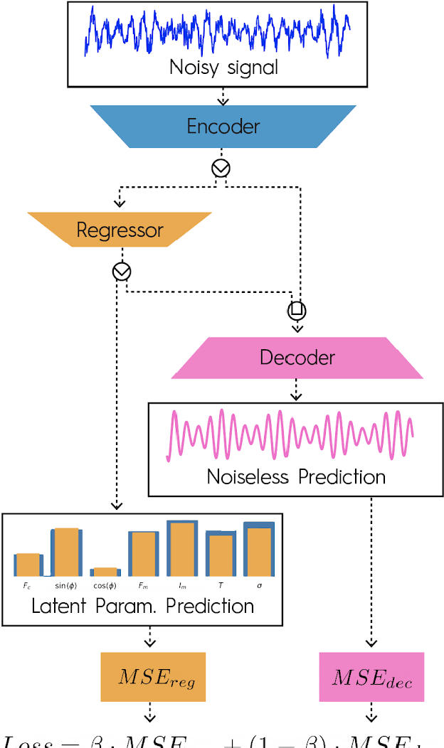 Figure 2 for Deep Neural Networks to Recover Unknown Physical Parameters from Oscillating Time Series