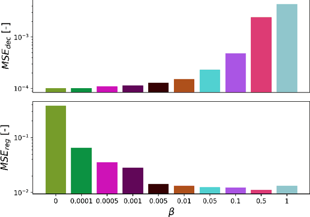 Figure 3 for Deep Neural Networks to Recover Unknown Physical Parameters from Oscillating Time Series