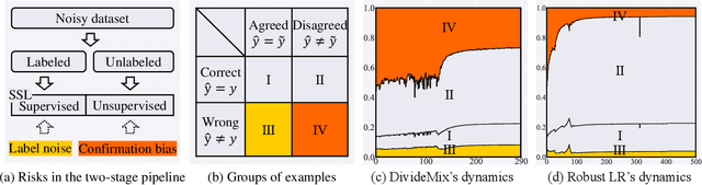 Figure 1 for Two Wrongs Don't Make a Right: Combating Confirmation Bias in Learning with Label Noise