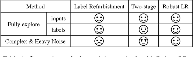 Figure 2 for Two Wrongs Don't Make a Right: Combating Confirmation Bias in Learning with Label Noise